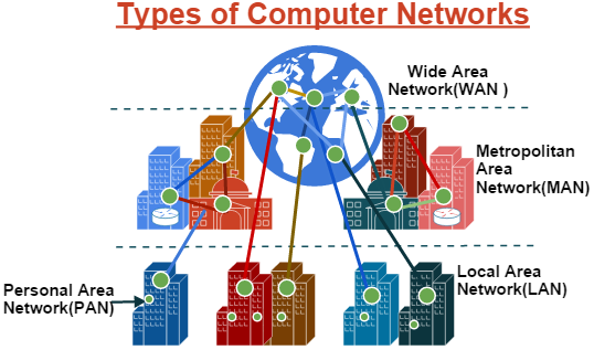 Free_Computer_Advice_Type_of_Computer_Network