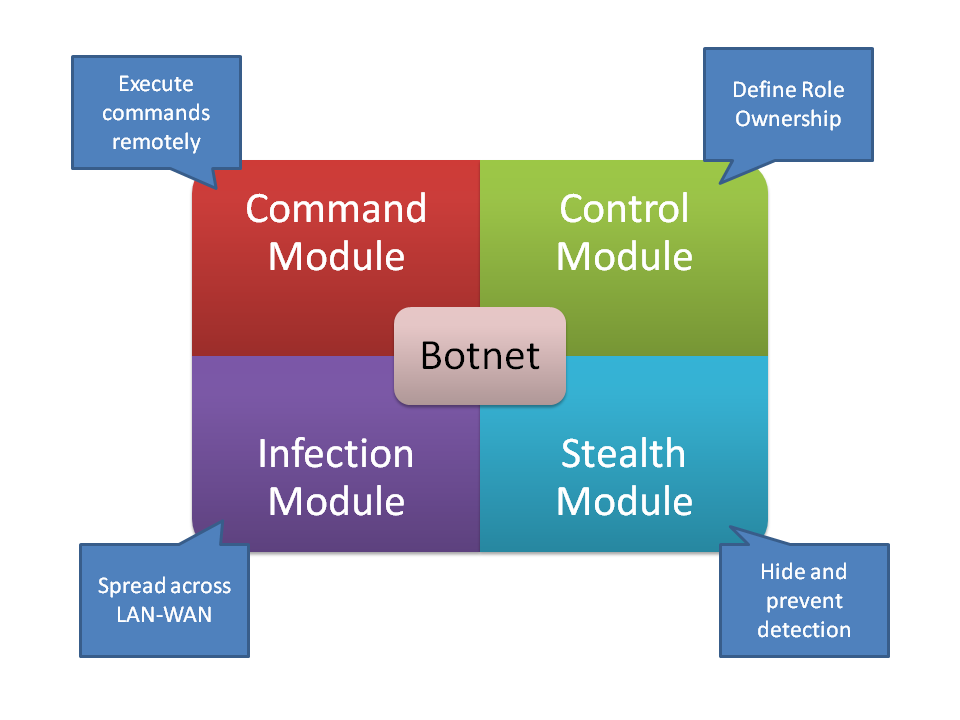 cyberattacksbotnets1