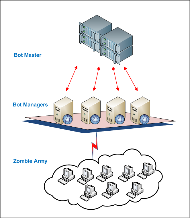 cyberattacksbotnets2